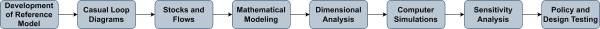 System Dynamics Modelling Process