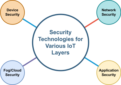 Security Technologies for Various IoT Layers