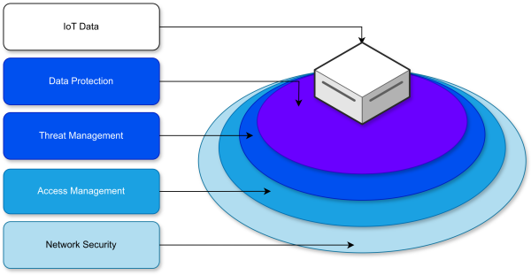 IoT Data Storage Security Stack