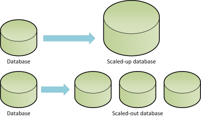  Relational DBMS scaling options