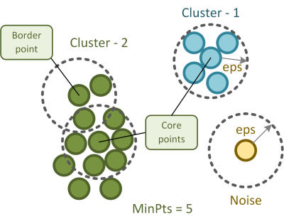  DBSCAN concepts