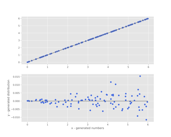  Error distribution example