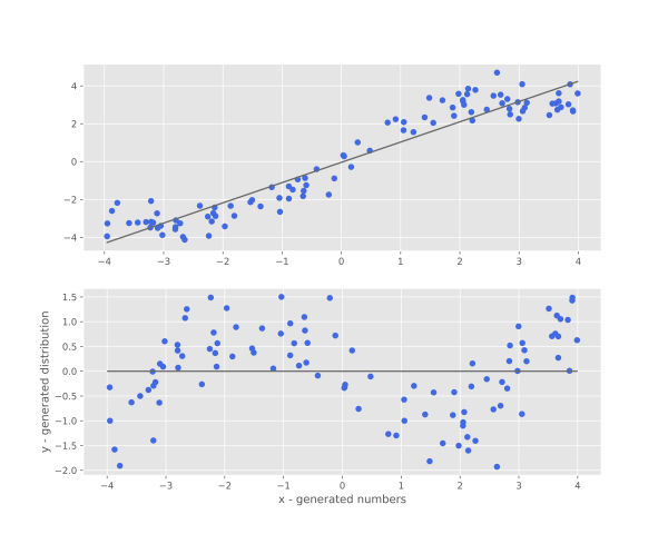  Error distribution example