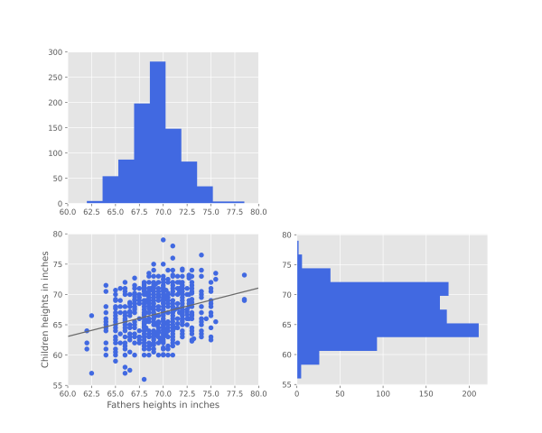  Galton's data set