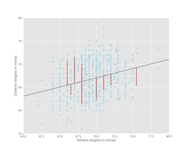  Galton's data set