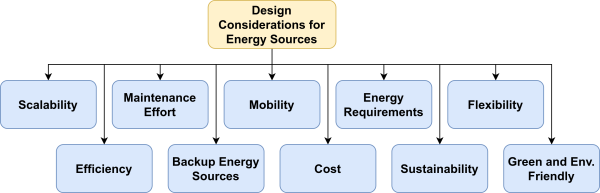 Design Consideration for Energy Sources