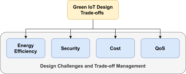 Green IoT Design Trade-offs