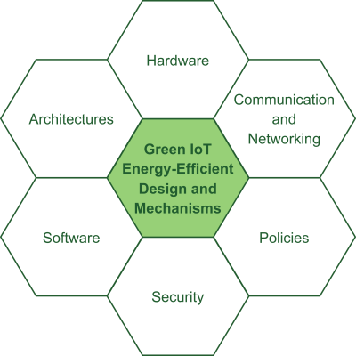 Green IoT Energy-Efficient Design and Mechanisms