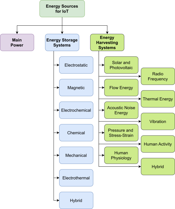 Energy Sources for IoT