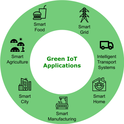 Green IoT Applications