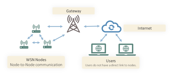  Typical WSN Architecture