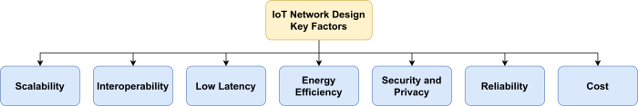 Key Principles of IoT Network Design