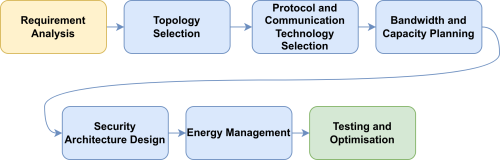 Steps in IoT Network Design