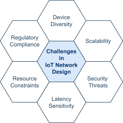 Challenges in IoT Network Design