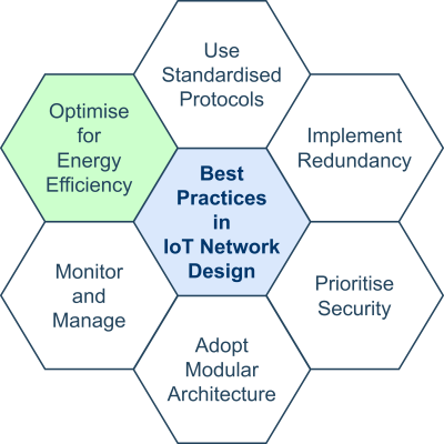 Best Practices for IoT Network Design