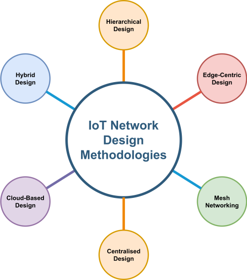 IoT Network Design Methodologies