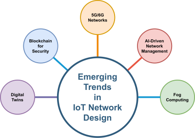 Emerging Trends in IoT Network Design