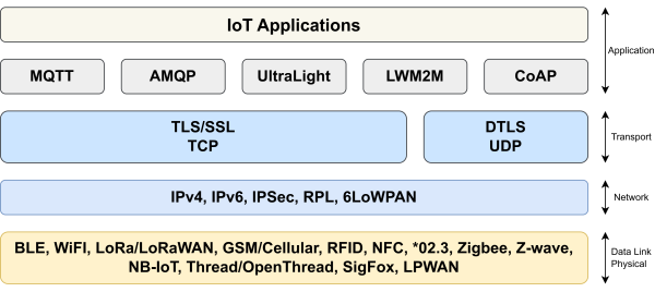 Sample IoT Communication Network Stack