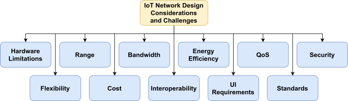 IoT Network Design Consideration and Challenges