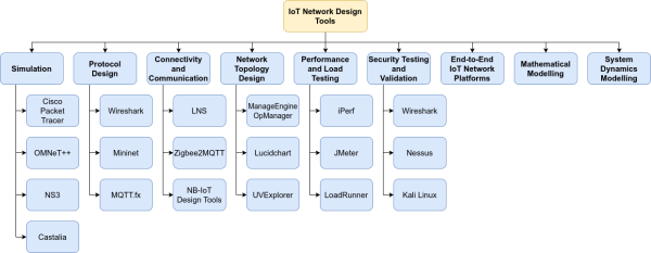 IoT Network Design Tools