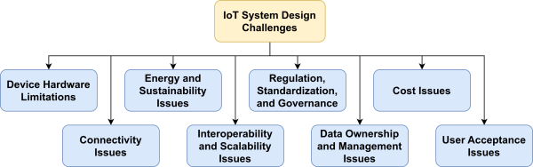 IoT System Design Challenges