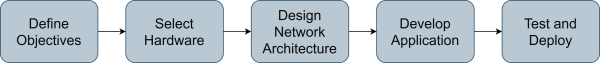 Linear Thinking in IoT Design Methodologies - Structured System Development Flow