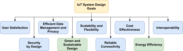 IoT System Design Goals