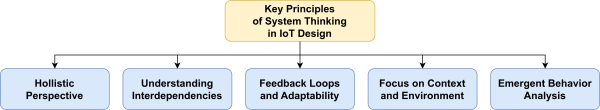 Key Principles of Systems Thinking in IoT Design