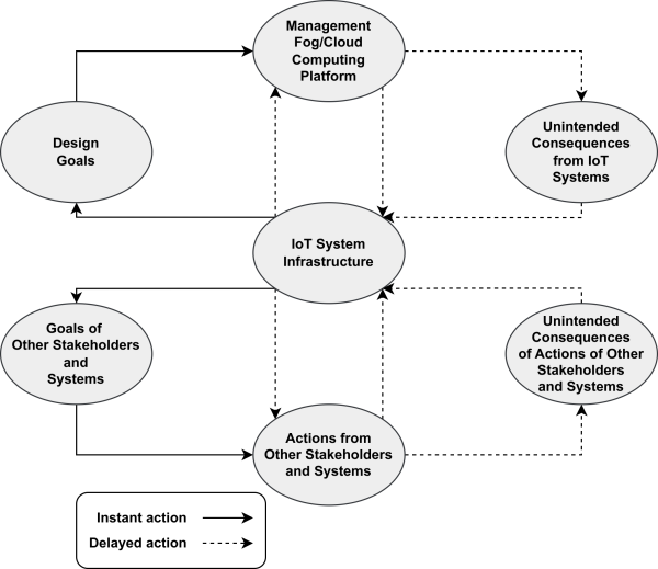 Closed-loop System Dynamics Modelling Methodology