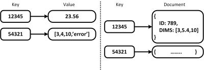  NoSQL systems