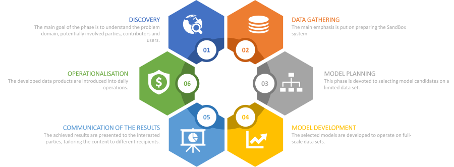  Data product life cycle