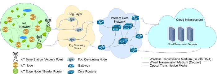  IoT Network Architecture Components