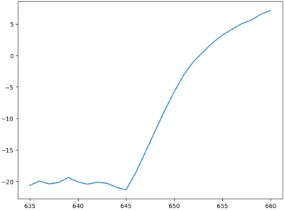  Anomaly pattern