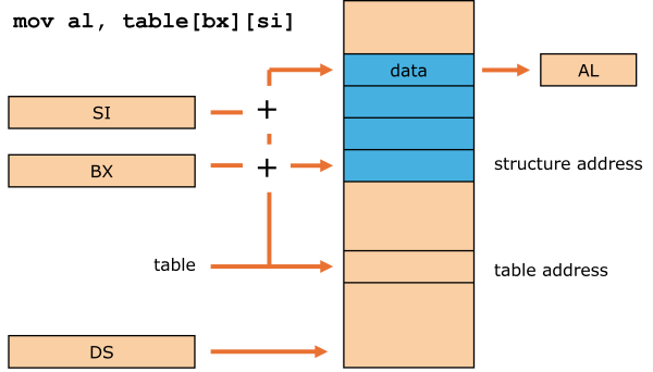Illustration of indirect base plus index plus displacement addressing mode in x86 processor