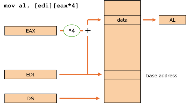 Illustration of indirect base index addressing mode with scaling in IA32 processor