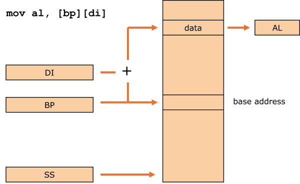 Illustration of indirect base plus index addressing mode in x86 processor
