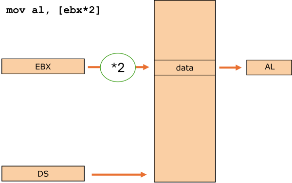 Illustration of indirect index addressing mode with scaling in IA32 processor