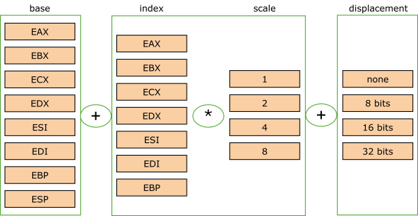 Illustration of possible combination of base and index registers in indirect addressing mode in IA32 processor