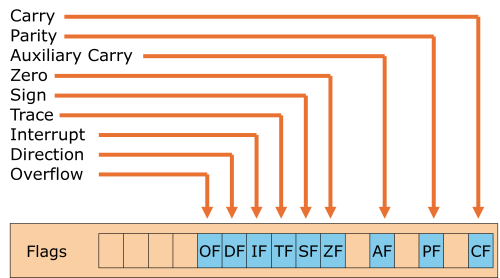 Illustration of the flags register in x86 16-bit processor