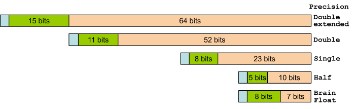 Illustration of floating point data types