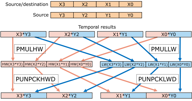 Illustration of packed word multiplication and unpacking results to doublewords
