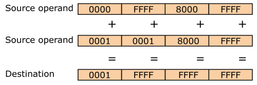 Illustration of packed word addition with unsigned saturation