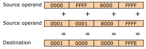 Illustration of packed word addition with wraparound
