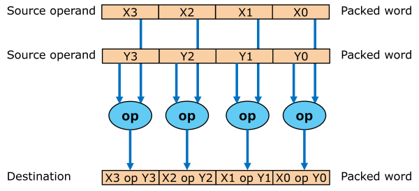 Illustration of the idea of vector data processing
