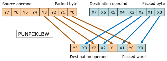 Illustration of unpacking low-order bytes to words