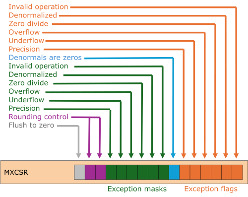 Illustration of the MXCSR SSE control register
