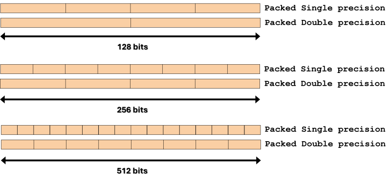 Illustration of packed floating point data types