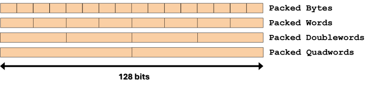 Illustration of 128-bit packed integer data types