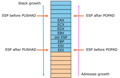Illustration of pushad and popad instructions