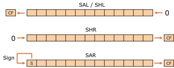 Illustration of shift arithmetical and logical left and right instructions